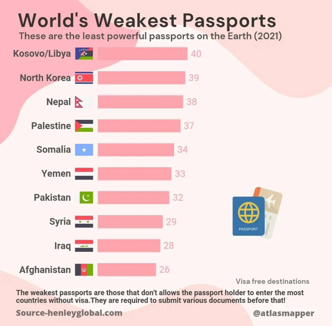 ضعیف ترین کشور ها از نظر اعتبار پاسپورت کدامند؟